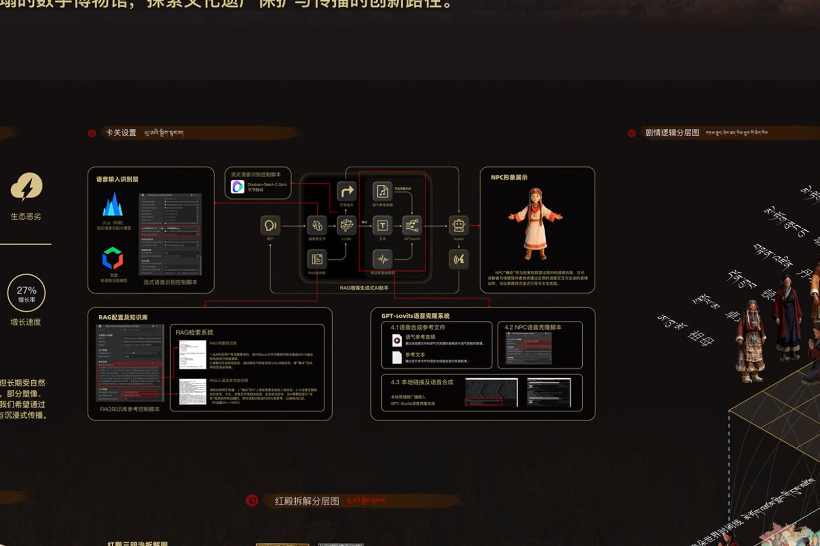 展板局部特写：语音链路与 RAG 检索流程的信息图表