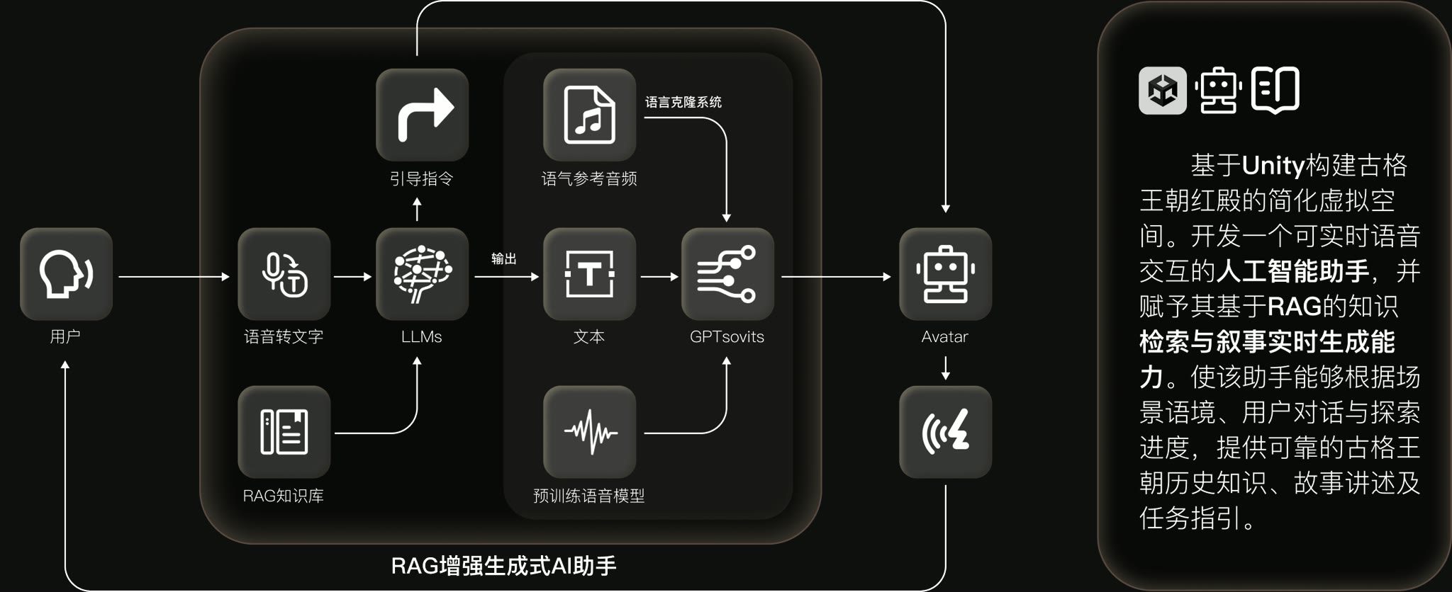 RAG 增强生成式 AI 助手链路图：用户经语音转文字进入 LLM，检索 RAG 知识库后生成引导指令与文本，再由语音合成输出到虚拟角色