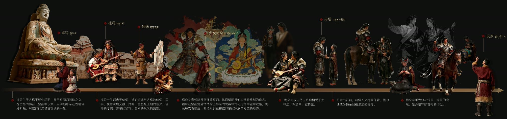 古格项目人物关系长卷：释迦牟尼像与卓玛、弹奏果沃琴的祖母、壁画师顿珠、披甲的少女梅朵、骑马守将丹增，以及来自现代的玩家