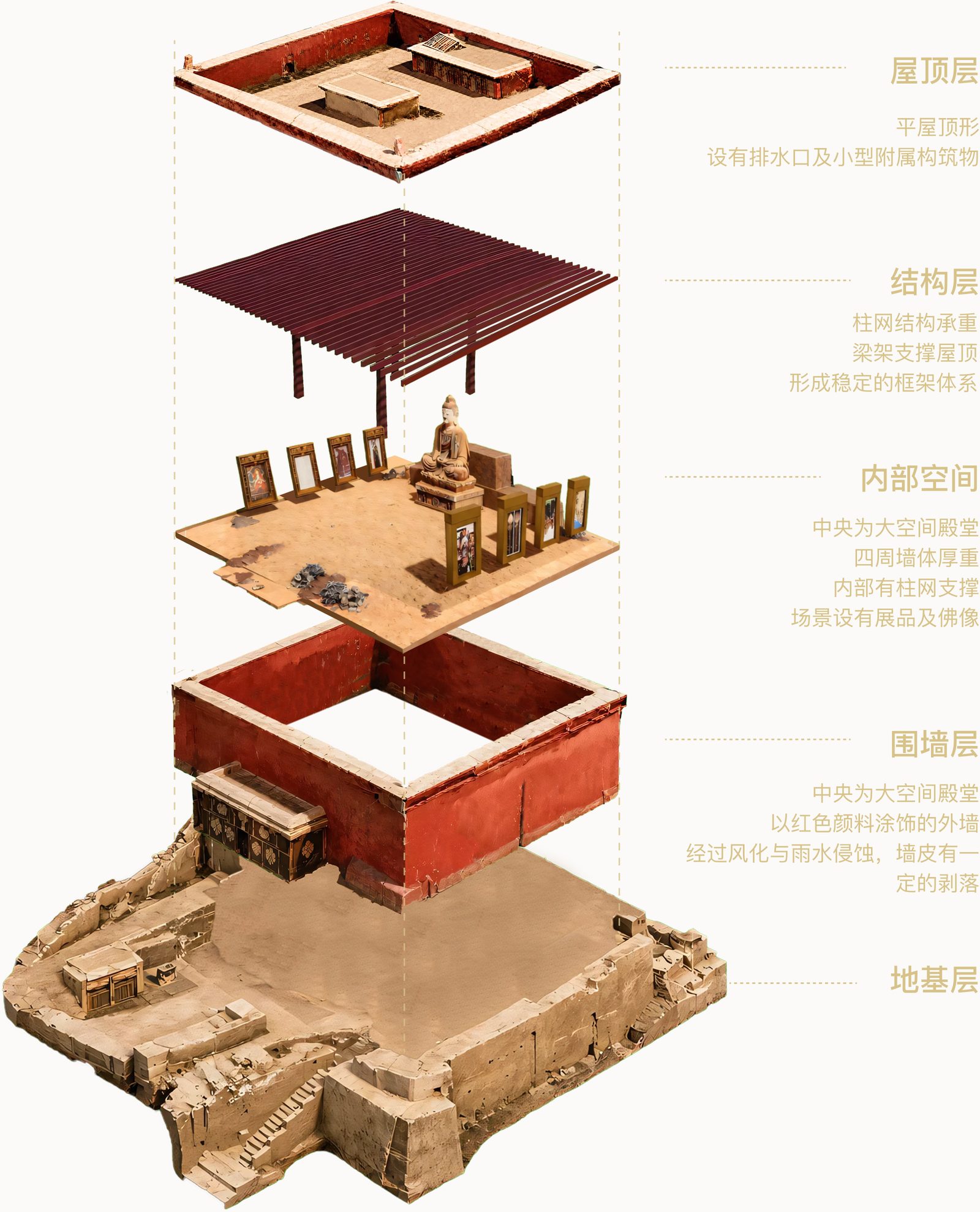 红殿拆解分层图：从屋顶层、结构层、内部空间、围墙层到地基层的红殿结构拆解